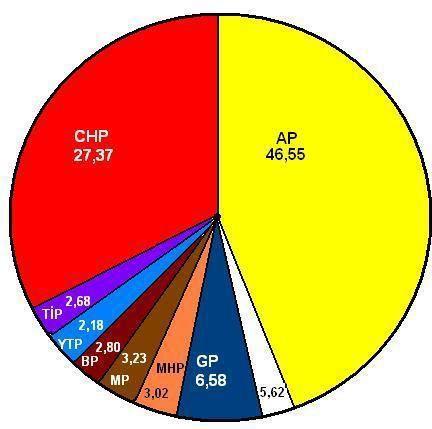 Seçim Sonuçları ve Muhtıra Seçim Sonuçları ve Muhtıra Seçim sonuçlarına göre, temsilciliklerin % 56,8.ini kazanan Adalet Partisi tek başına hükümet kurabilecek bir çoğunluk elde etmiştir.