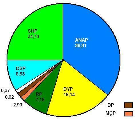 Bu seçimde 46 milletvekilinin seçim kontenjan usulü sayesinde olmuştur. % 36,3 oy alan ANAP, bu sistem ile çoğunluk sistemlerinde dahi görülemeyecek bir oranla; % 64,9.