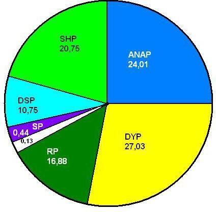 20 Ekim 1991 Milletvekili Genel Seçim Sonuçları: 20 Ekim 1991 tarihinde yapılan ve TBMM 19.