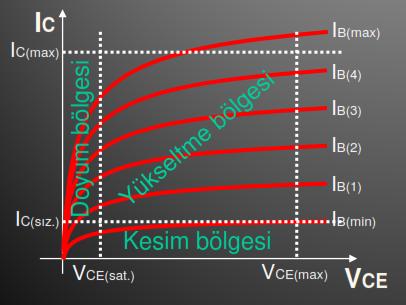 BJT lerde elemanın hangi durumlarda tam iletim veya tam yalıtım, hangi durumlarda da amplifikasyon (yükseltme) modunda olduğunu gösteren çok önemli bir karakteristik eğri daha vardır, bu eğri aşağıda
