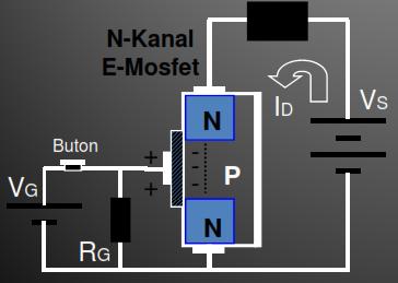 Metal Oksitli Fet Transistörün (E-Mosfet) Çalıştırılması; Aşağıdaki Şekil-2.60 da N-kanal E-Mosfet in çalıştırılması yarıiletken yapı üzerinde görülmektedir.