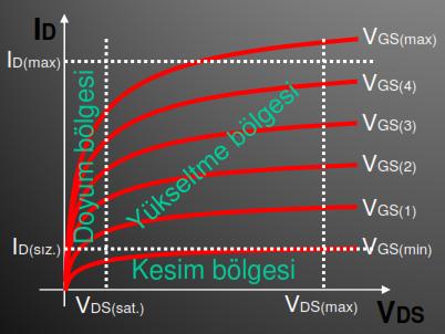 E-Mosfet lerde, elemanın hangi durumlarda tam iletim veya tam yalıtım, hangi durumlarda da amplifikasyon (yükseltme) modunda olduğunu gösteren çok önemli bir karakteristik eğri daha vardır, bu eğri