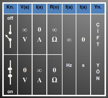 I - GĐRĐŞ Bu durumda ideal anahtarla ilgili önemli parametreler Tablo-1.1 deki gibi gösterilebilir. Tabii ki böyle bir anahtar gerçekte yoktur. Kn. V(a) I(a) R(o) f(a) t(a) Yn.