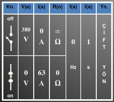 I - GĐRĐŞ Elektromekanik anahtarla ilgili öncelikli parametreler Tablo- 1.3 de örnek değerler kullanılarak gösterilmiştir. Kn. V(a) I(a) R(o) f(a) t(a) Yn.