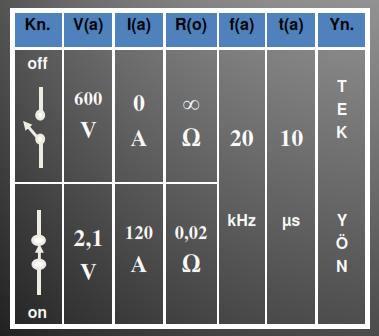 I - GĐRĐŞ Yarıiletken anahtarla ilgili öncelikli parametreler Tablo- 1.4 de örnek değerler kullanılarak gösterilmiştir. Kn. V(a) I(a) R(o) f(a) t(a) Yn.