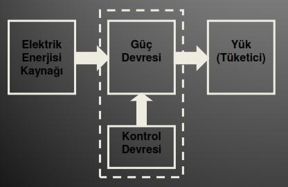 I - GĐRĐŞ TEMEL YAPI: Bir güç elektroniği düzeneğinin temel yapısı blok olarak Şekil- 1.1 de görülmektedir.