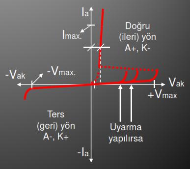 Tristörün (SCR) Temel Test Devresi ve Karakteristik Eğrisi; Aşağıdaki Şekil-2.17 de genel amaçlı tristörün temel karakteristik eğrisinin çıkarıldığı temel test devresi görülmektedir.