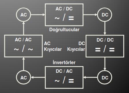 I - GĐRĐŞ TEMEL GÜÇ DEVRELERĐ: Güç elektroniği kapsamında yapılan tüm işler ve uygulamalar 4 temel devre yapısı üzerine kurulmuştur.