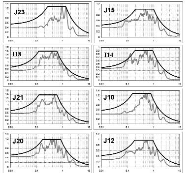(2) kinci bir yöntem ise zemin büyütme analizlerinden hesaplanm fl ivme davran fl spektrumlar na fiekil 9 da gösterilmifl oldu u gibi en iyi NEHRP zarf spektrumu bulunmufltur.