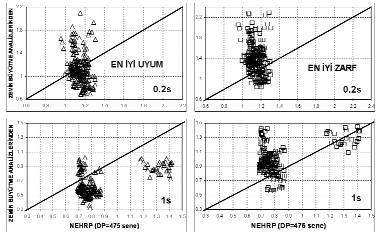 Zemin büyütme analizlerinden elde edilen ivme davran fl spektrumlar ndan yukar da özetlenen iki yöntemle bulunan spektral ivme de erleri standart NEHRP tablolar kullan larak bulunan spektral ivme de