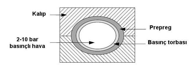 56 Şekil 7.23 Basınç torbalama yöntemi (Hexcel, 2005) 7.2.4 Flaman sarma yöntemi Bu yöntemde sürekli fiber ya da bant biçiminde bulunan elyaf dönen bir maça üzerine sarılır.