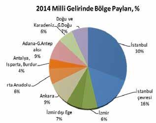 MMO VE TMMOB DEN HABERLER 29 SANAYİNİN SORUNLARI VE ANALİZLERİ (XXX) BÖLGESEL UÇURUM AZALMADI, ARTIYOR TMMOB Makina Mühendisleri Odası, Sanayinin Sorunları ve Analizleri (XXX): Bölgesel uçurum