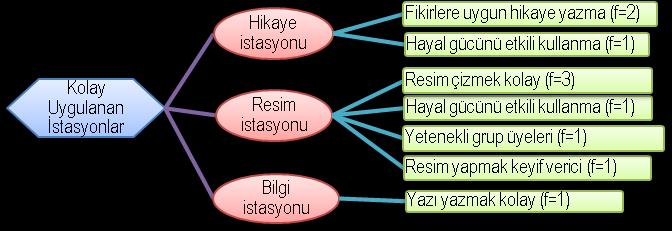 Şekil 6 incelendiğinde, istasyon tekniğini uygulama sürecinde kolay uygulanan istasyonlara ilişkin öğrenci görüşleri, Hikâye istasyonu, Resim istasyonu ve Bilgi istasyonu olmak üzere üç temadan