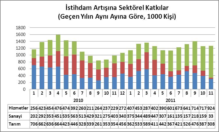 Kaynak: TÜİK Hizmet sektöründeki izaha muhtaç bu artışlara karşın, dış rekabete açık sektörlerde imalat başta olmak üzere sanayi sektöründe istihdam yaratılması konusunda sıkıntıların başladığı