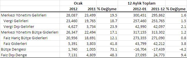 Bütçe, Ekonomide Yavaşlama Sinyali Veriyor mu?