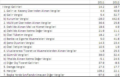 Tablo: Ocak Ayları İtibariyle Vergi Gelirlerindeki Değişim (Geçen Yıla Göre, %) Kaynak: Maliye Bakanlığı Tablo: Ocak Ayları İtibariyle Toplam Vergi Geliri