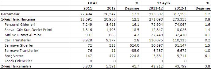 Alt detaylara bakıldığında mahalli idarelere yapılan Hazine yardımlarının Ocak ta, geçen yılın aynı ayına göre, % 5 gerilediği dikkati çekiyor.