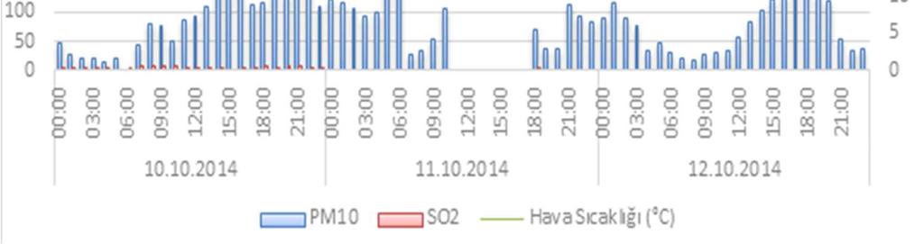 Şekil 6.14: 10-12 Ekim sıcaklık-pm10-so2 ilişkisi. Şekil 6.15: 10-12 Ekim rüzgar hızı-pm10-so2 ilişkisi. Sıcaklık-PM10-SO2 ilişkisine bakıldığında ise, Şekil 6.