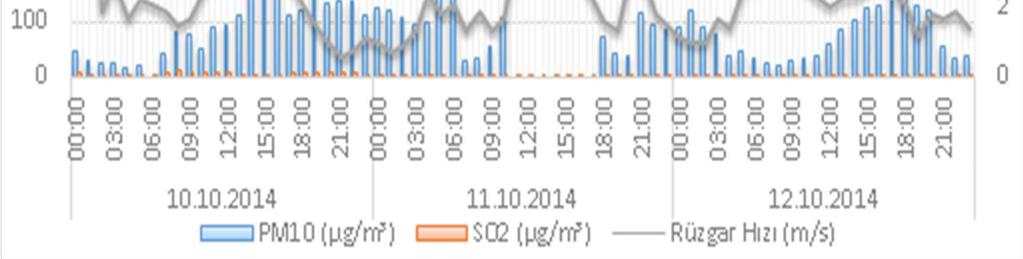 görülmektedir. Şekil 6.15 de 11 Ekimde görülen pik değerlerinde rüzgar hızı nispeten normal değerlere göre daha düşük şiddettedir. Şekil 6.16 11 Ekim 06Z e ait basınç, yüzey sıcaklığı ve rüzgar şiddeti ile yönünü gösteren sinoptik haritayı göstermektedir.