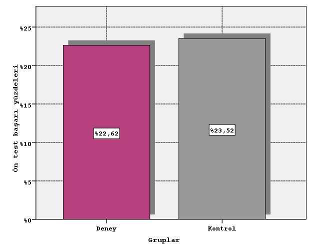 35 Şekil 4.1. Deney ve kontrol gruplarının ön test başarı puanı ortalamalarının karşılaştırılması Grupların ön test ortalama puanları için hesaplanan başarı yüzdeleri sırasıyla deney grubu için % 22.