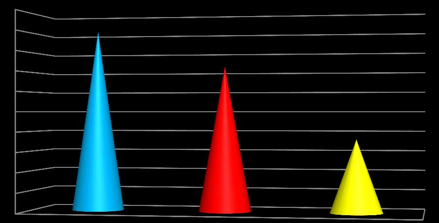 ise toplamda 21 örnekte S.aureus koagülaz (+) çıkmıştır. Bunlardan 7 tanesi Üsküdar, 9 tanesi Kadıköy ve 4 tanesi de Ümraniye den tespit edilmiştir (Şekil 4.6).