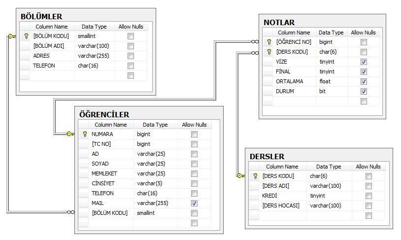 MSSQL CREATE DATABASE OKUL USE OKUL CREATE TABLE BÖLÜMLER [BÖLÜM KODU] SMALLINT PRIMARY KEY, [BÖLÜM ADI] VARCHAR100 [ADRES] VARCHAR255 [TELEFON] CHAR16 CHECKTELEFON LIKE '0[0-9][0-9][0-9]