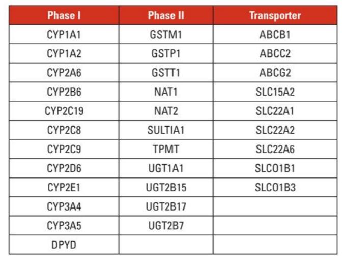 Tablo 1: ADME (Absorpsiyon, Distribüsyon, Metabolizma ve Ekskresyon) çekirdek genleri listesi Aşama 1 Aşama 2 Transportör Farmakodinamiğe göre; farmakogenomik bilgisi, ilacın moleküler aksiyonu için