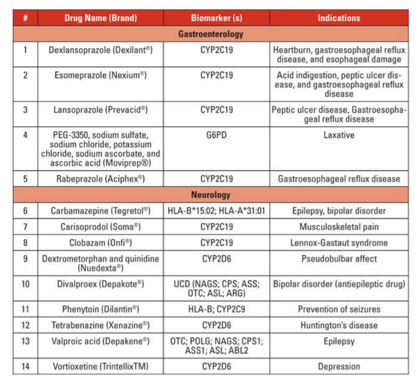 Gastroenteroloji Mide yanması, gastroesophageal reflü hastalığı ve esophageal hasar Asit hazımsızlığı, peptik ülser hastalığı ve