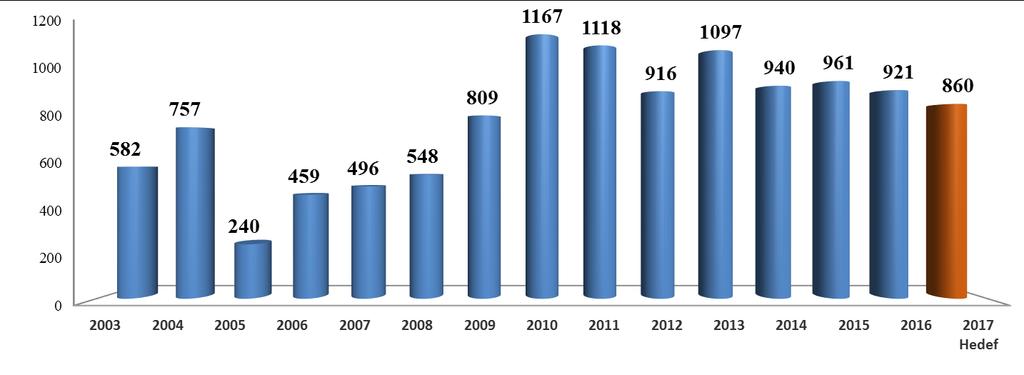 000 km asfalt çalışmaları ve onarımı yapılmakta iken 2003-2016 yılları arasında yıllık ortalama 16.710 km çalışma yapılmıştır. 2016 yılında 2.086 km si BSK kaplamalı, 10.