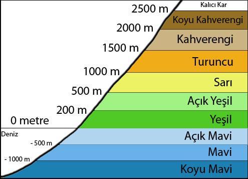 Karalarda: Yükseltisi az lan yerler (0-500 metre) valar yeşil tnlarıyla, Yükseltisi biraz yüksek lan yerler (500-1000 metre) yaylalar sarı renkle, Yükseltisi rta derecede yüksek lan yerler (1000-1500