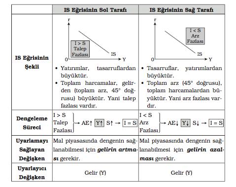 IS Eğrisi ve Mal