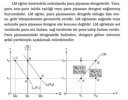 LM Eğrisi