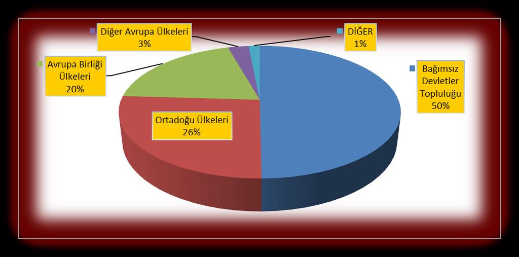 01.01.2013-31.01.2013 TÜRKİYE GENELİ YAŞ MEYVE SEBZE VE NARENCİYE'NİN ÜLKE GRUPLARINA DAĞILIMI ÜLKE GRUPLARI ÜLKE GRUPLARI PAY % Bağımsız Devletler Topluluğu 143.