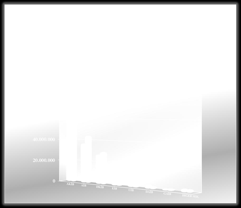 646.316 44.098.964 20 20 DKĠB 27.186.130 29.761.893 9 13 EĠB 6.757.683 9.950.383 47 4 UĠB 3.276.099 2.521.101-23 1 DAĠB 3.
