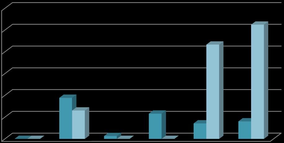 06. Sermaye Giderleri Sermaye Giderleri için 2017 yılı başlangıç ödeneği 29.635.000,00.-TL olarak ayrılmıştır. 2016 yılı Ocak-Haziran döneminde 2.345.932,02.