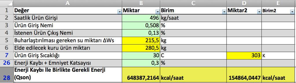 Kurutma ve Ayrıştırma Sistemi Yukarıdaki hesaba göre 496 kg %50,8 rutubetli prinayı %13 rutubetine getirmek için; 215,5 Kg suyun buharlaştırılması gerekir.