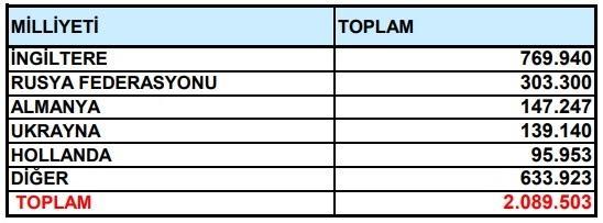 TÜİK'in verilerine göre; turizm geliri 2016 yılında bir önceki yıla göre yüzde 29,7 azalarak 22 milyar 107 milyon 440 bin dolar oldu.