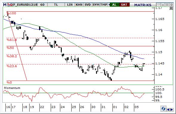 EURO/DOLAR KONTRATI ALTIN ONS KONTRATI Avrupa da Almanya ve İtalya odaklı kaygılar sürmesine karşın, EUR/USD de ABD seçimleri öncesi 1,1400 civarında