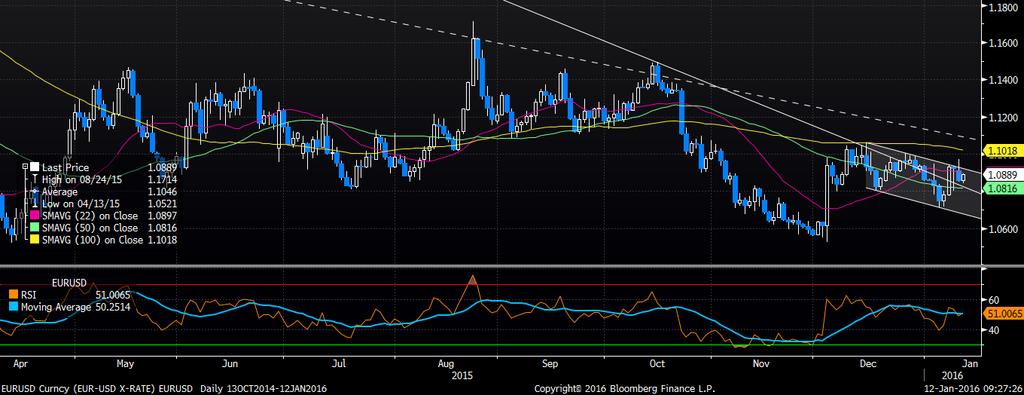 /Dolar Varlık Cinsi Son Değer Kapanış 5 Günlük H.O. 20 Günlük H.O. 50 Günlük H.O. 100 Günlük H.O. 200 Günlük H.O. EURUSD 892 859 877 891 817 1.1018 1.