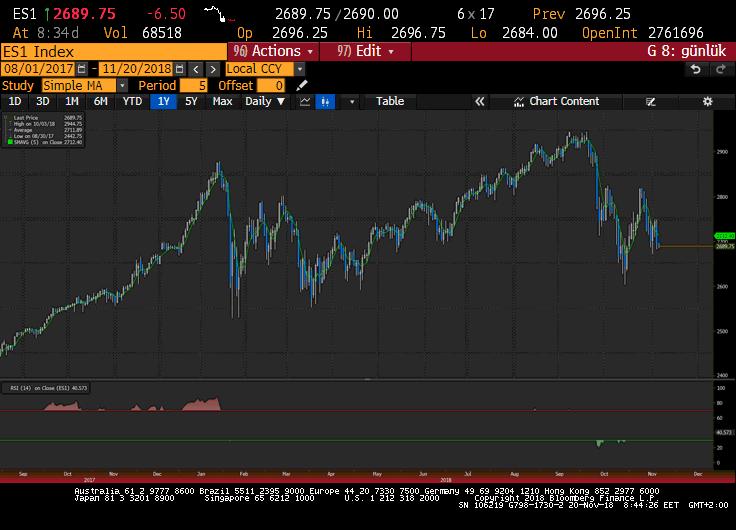 65 baskısı altına girmiştir. Majör Endeksler içerisinde yer alan Dow Jones Sanayi Endeksi 1,56% oranında değer kaybederek 25.017,44 puana gerilerken, S&P 500 Endeksi 1,66% oranında düşüşle 2.