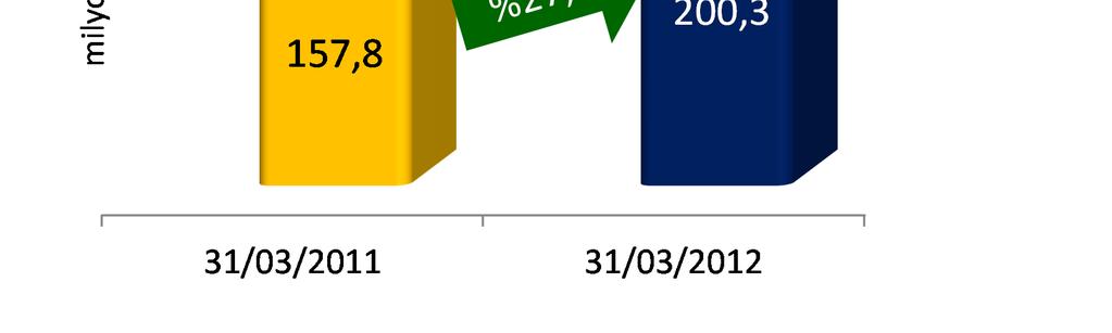 2012 yılının ilk çeyreğinde, SABMiller operasyonlarının entegrasyonuna ve devralma işlemlerine yönelik proforma bazda 45,3 milyon TL tutarındaki giderler de faaliyet giderlerinin artmasına neden