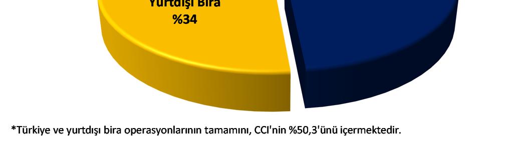 Tüm operasyonlardaki FAVÖK artışı sayesinde, 2012 yılının ilk çeyreğinde, Anadolu Efes in konsolide FAVÖK (BMKÖ) rakamı nominal bazda %27,0 artarak 200,3 milyon TL ye ulaşmıştır.