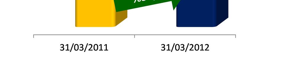 2012 yılının ilk çeyreğinde, 379 baz puan düşerek %42,5 olarak gerçekleşen faaliyet giderlerinin (bir defaya mahsus kalemler hariç) net satışlara oranı faaliyet zararının azalmasına katkıda