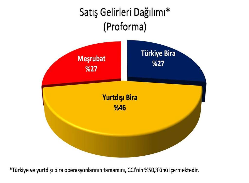 ANADOLU EFES KONSOLİDE SONUÇLARI: 2012 yılının ilk çeyreğinde, Anadolu Efes in konsolide satış hacmi %13,1 artarak 9,5 mhl ye ulaşmıştır.