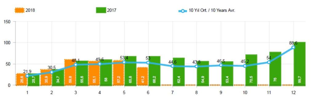 10 Yıllık Ortalama ve 2018/2017 Toplam Satışlar (x1000) 2018 yılı Ocak-Haziran döneminde otomobil