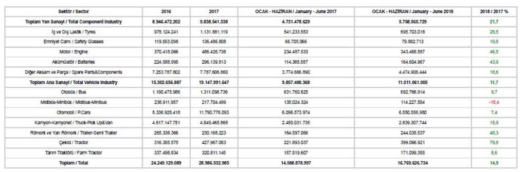 Bu dönemde otomobil ihracatı bir önceki yılın aynı ayına göre yüzde 9 oranında azalırken, ticari araç ihracatı yüzde 8 oranında arttı.