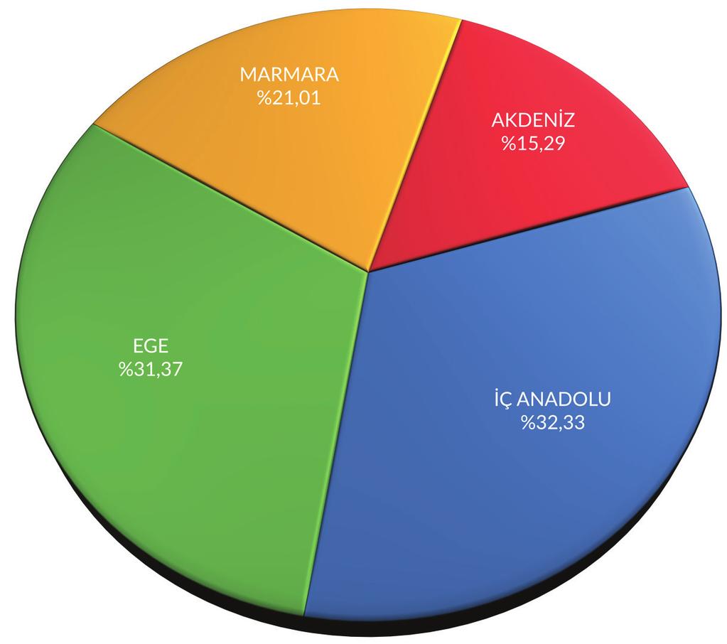 3. İnşa Halindeki RES lerin Bölgelere Göre Dağılımı Under