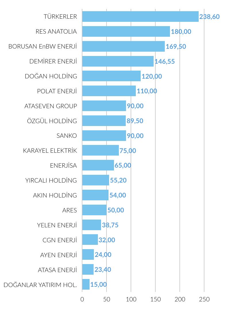 ÖN LİSANSLI RÜZGAR ENERJİSİ SANTRALLERİ PRELICENSED WIND POWER PLANTS 5 Ön lisanslı RES lerin