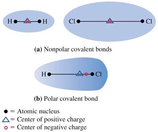 Negatif yüklü elektronun bağa katılan iki atom tarafından eşit kuvvette çekildiği kovalent bağa nonpolar kovalent bağ