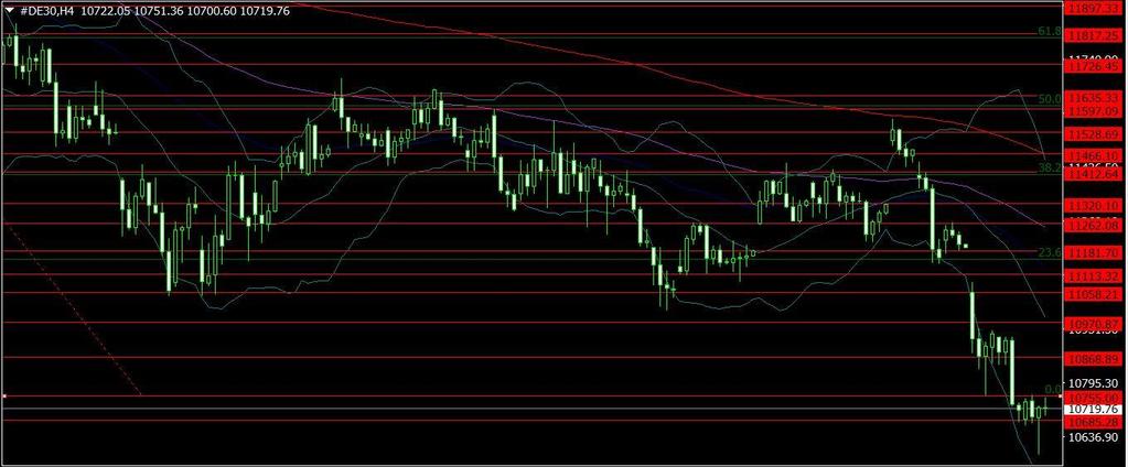 DAX 10970 10870 10755 10685 10440 10280 EuroZone da artan riskler Avrupa nın en büyük ekonomisi olan Almanya nın endeksinde fiyatlanıyor diyebiliriz.